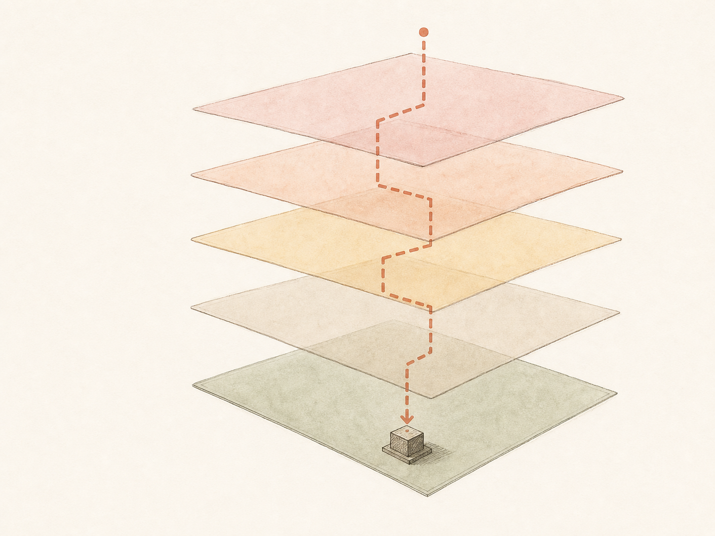 Five illustrated permission boundary layers